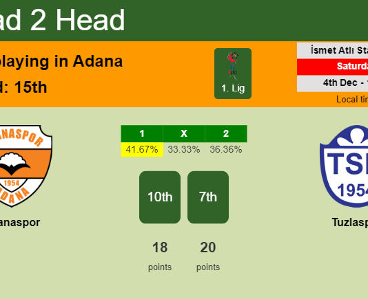 H2H, PREDICTION. Adanaspor vs Tuzlaspor | Odds, preview, pick, kick-off time 04-12-2021 - 1. Lig