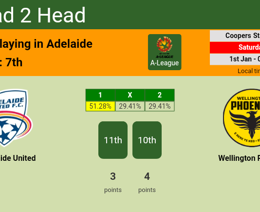 H2H, PREDICTION. Adelaide United vs Wellington Phoenix | Odds, preview, pick, kick-off time 01-01-2022 - A-League