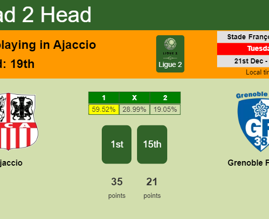H2H, PREDICTION. Ajaccio vs Grenoble Foot 38 | Odds, preview, pick, kick-off time 21-12-2021 - Ligue 2