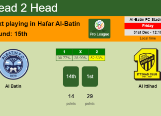 H2H, PREDICTION. Al Batin vs Al Ittihad | Odds, preview, pick, kick-off time 31-12-2021 - Pro League
