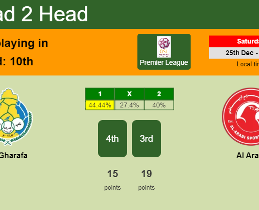 H2H, PREDICTION. Al Gharafa vs Al Arabi | Odds, preview, pick, kick-off time - Premier League