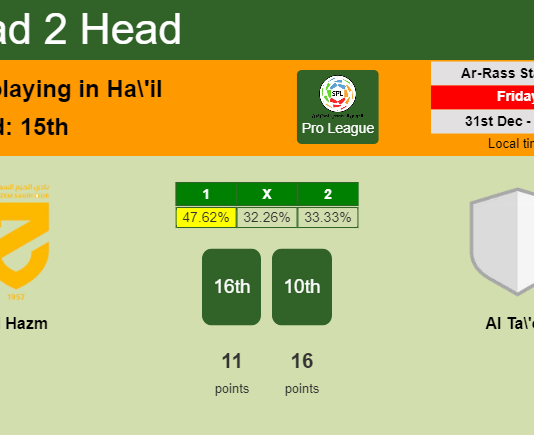 H2H, PREDICTION. Al Hazm vs Al Ta'ee | Odds, preview, pick, kick-off time - Pro League