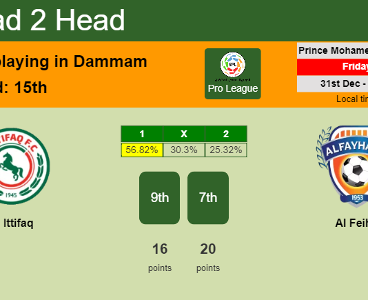 H2H, PREDICTION. Al Ittifaq vs Al Feiha | Odds, preview, pick, kick-off time 31-12-2021 - Pro League