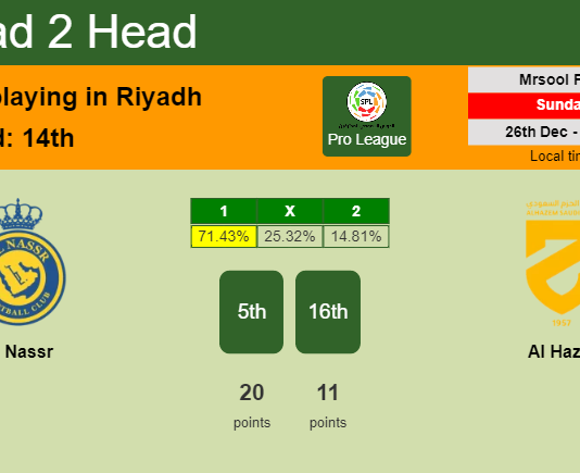 H2H, PREDICTION. Al Nassr vs Al Hazm | Odds, preview, pick, kick-off time - Pro League