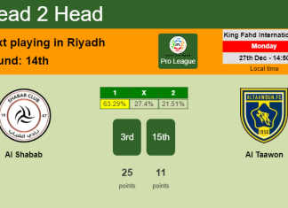 H2H, PREDICTION. Al Shabab vs Al Taawon | Odds, preview, pick, kick-off time 27-12-2021 - Pro League