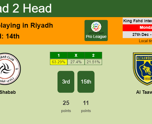 H2H, PREDICTION. Al Shabab vs Al Taawon | Odds, preview, pick, kick-off time 27-12-2021 - Pro League