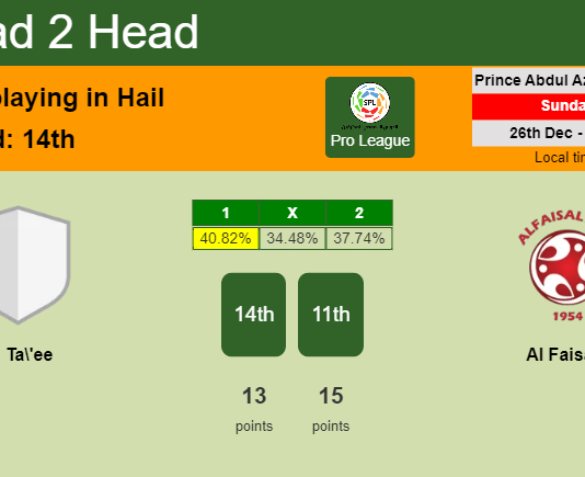 H2H, PREDICTION. Al Ta'ee vs Al Faisaly | Odds, preview, pick, kick-off time 26-12-2021 - Pro League