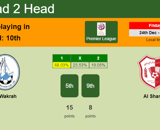 H2H, PREDICTION. Al Wakrah vs Al Shamal | Odds, preview, pick, kick-off time - Premier League