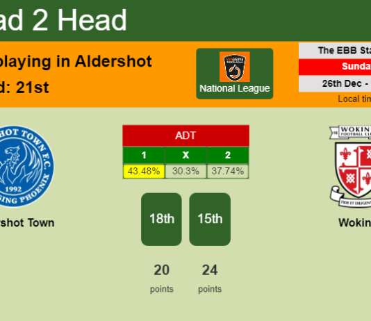 H2H, PREDICTION. Aldershot Town vs Woking | Odds, preview, pick, kick-off time 26-12-2021 - National League