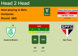 H2H, PREDICTION. América Mineiro vs São Paulo | Odds, preview, pick, kick-off time 09-12-2021 - Serie A