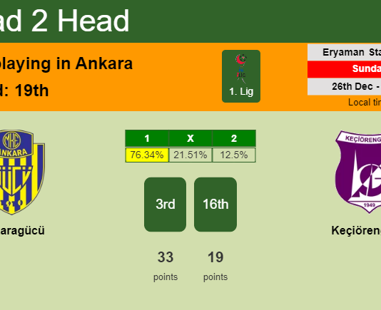 H2H, PREDICTION. Ankaragücü vs Keçiörengücü | Odds, preview, pick, kick-off time - 1. Lig