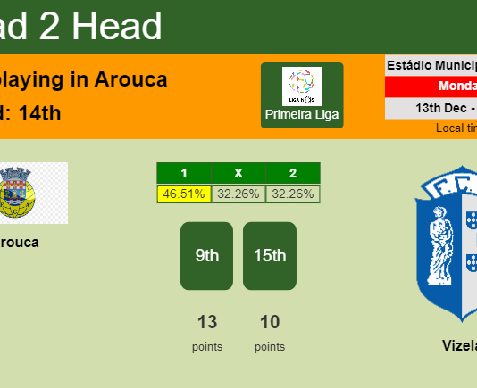 H2H, PREDICTION. Arouca vs Vizela | Odds, preview, pick, kick-off time 13-12-2021 - Primeira Liga