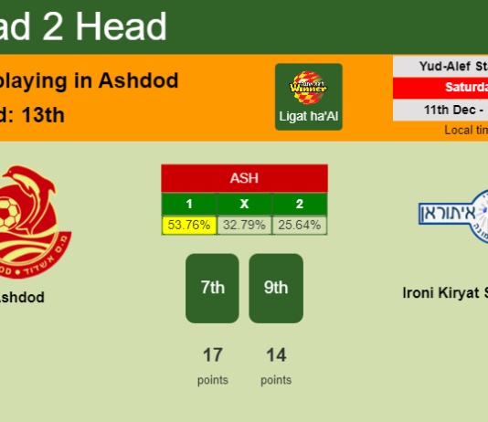 H2H, PREDICTION. Ashdod vs Ironi Kiryat Shmona | Odds, preview, pick, kick-off time 11-12-2021 - Ligat ha'Al