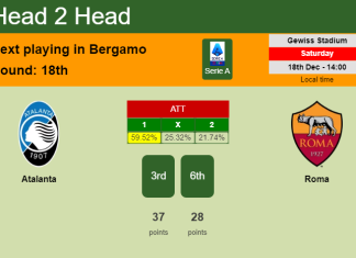 H2H, PREDICTION. Atalanta vs Roma | Odds, preview, pick, kick-off time 18-12-2021 - Serie A