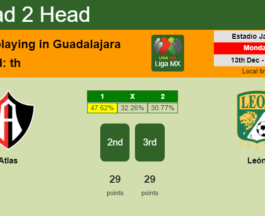 H2H, PREDICTION. Atlas vs León | Odds, preview, pick, kick-off time 12-12-2021 - Liga MX