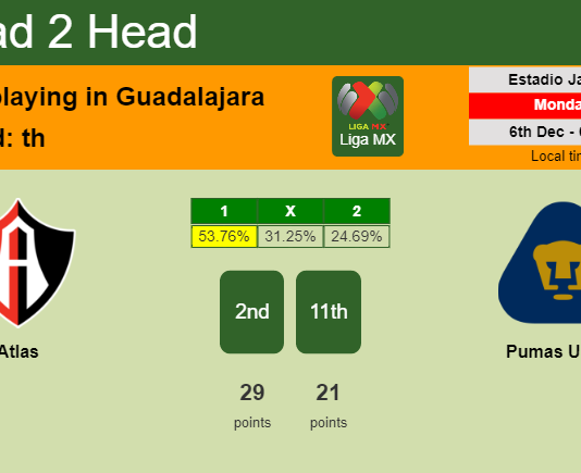 H2H, PREDICTION. Atlas vs Pumas UNAM | Odds, preview, pick, kick-off time 05-12-2021 - Liga MX