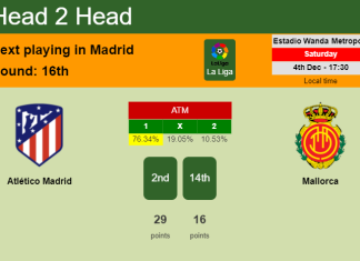 H2H, PREDICTION. Atlético Madrid vs Mallorca | Odds, preview, pick, kick-off time 04-12-2021 - La Liga