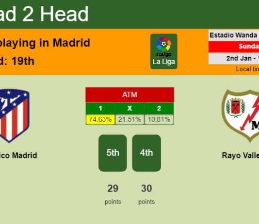 H2H, PREDICTION. Atlético Madrid vs Rayo Vallecano | Odds, preview, pick, kick-off time 02-01-2022 - La Liga