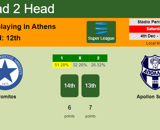H2H, PREDICTION. Atromitos vs Apollon Smirnis | Odds, preview, pick, kick-off time 04-12-2021 - Super League