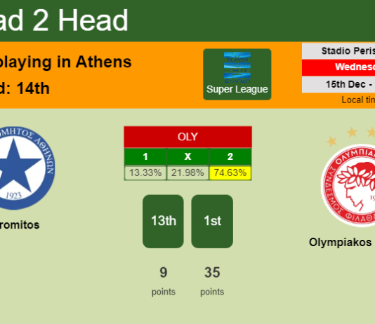 H2H, PREDICTION. Atromitos vs Olympiakos Piraeus | Odds, preview, pick, kick-off time 15-12-2021 - Super League