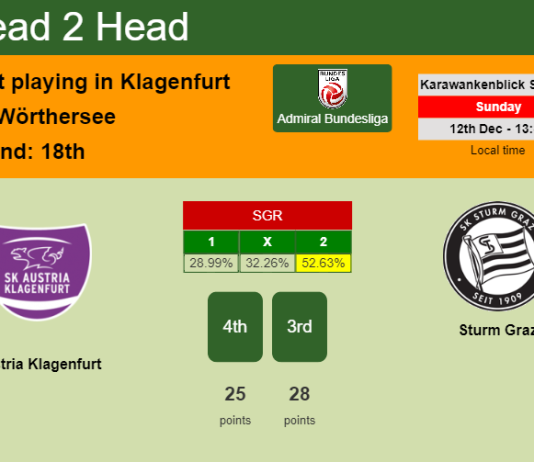 H2H, PREDICTION. Austria Klagenfurt vs Sturm Graz | Odds, preview, pick, kick-off time 12-12-2021 - Admiral Bundesliga