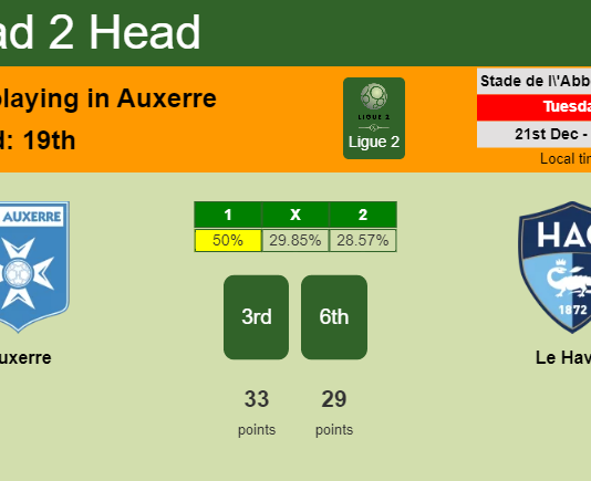 H2H, PREDICTION. Auxerre vs Le Havre | Odds, preview, pick, kick-off time 21-12-2021 - Ligue 2