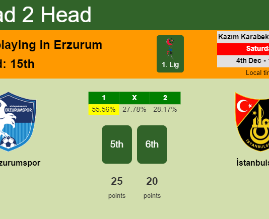 H2H, PREDICTION. BB Erzurumspor vs İstanbulspor | Odds, preview, pick, kick-off time 04-12-2021 - 1. Lig