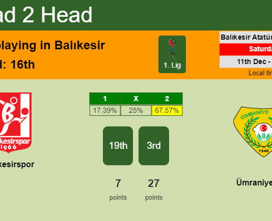 H2H, PREDICTION. Balıkesirspor vs Ümraniyespor | Odds, preview, pick, kick-off time 11-12-2021 - 1. Lig