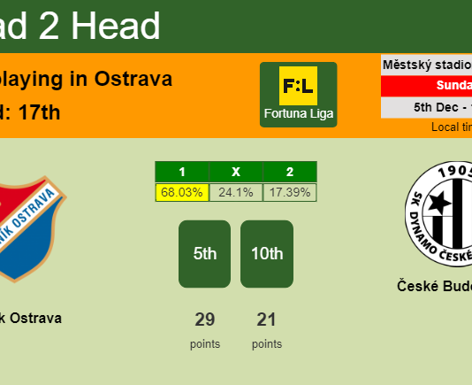 H2H, PREDICTION. Baník Ostrava vs České Budějovice | Odds, preview, pick, kick-off time 05-12-2021 - Fortuna Liga
