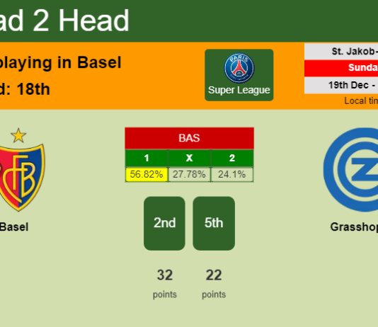 H2H, PREDICTION. Basel vs Grasshopper | Odds, preview, pick, kick-off time 19-12-2021 - Super League