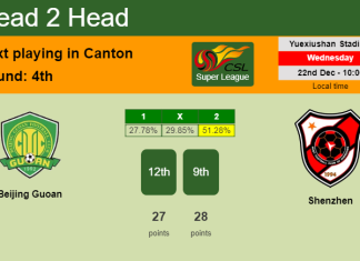 H2H, PREDICTION. Beijing Guoan vs Shenzhen | Odds, preview, pick, kick-off time 22-12-2021 - Super League