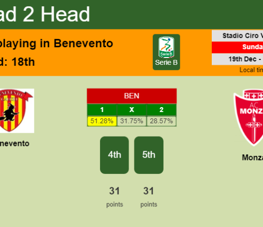 H2H, PREDICTION. Benevento vs Monza | Odds, preview, pick, kick-off time 19-12-2021 - Serie B