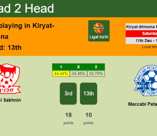 H2H, PREDICTION. Bnei Sakhnin vs Maccabi Petah Tikva | Odds, preview, pick, kick-off time 11-12-2021 - Ligat ha'Al