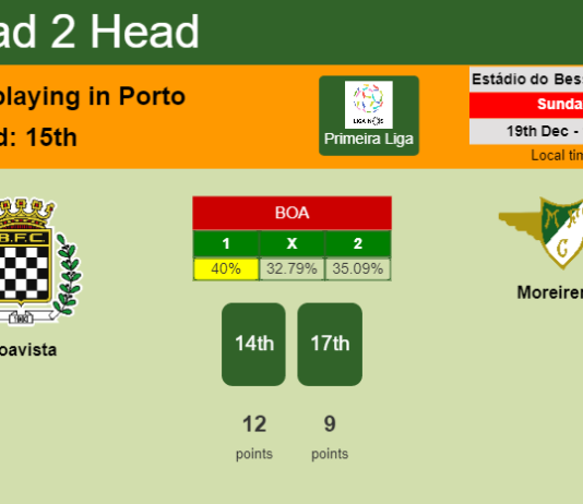 H2H, PREDICTION. Boavista vs Moreirense | Odds, preview, pick, kick-off time 19-12-2021 - Primeira Liga