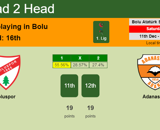 H2H, PREDICTION. Boluspor vs Adanaspor | Odds, preview, pick, kick-off time 11-12-2021 - 1. Lig