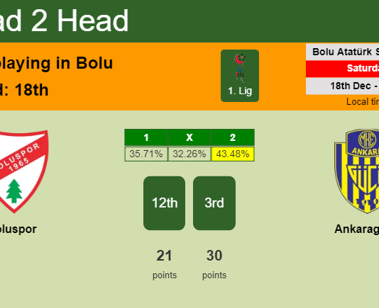 H2H, PREDICTION. Boluspor vs Ankaragücü | Odds, preview, pick, kick-off time 18-12-2021 - 1. Lig