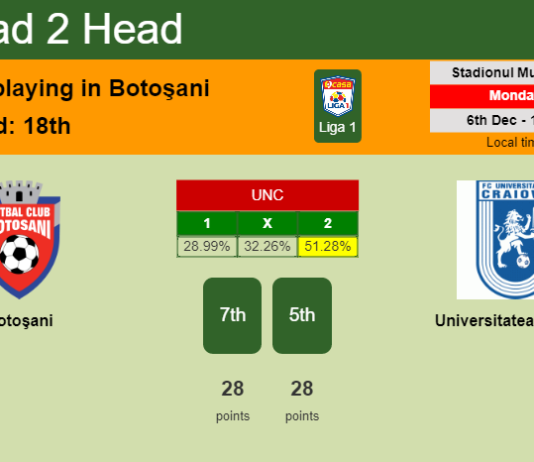 H2H, PREDICTION. Botoşani vs Universitatea Craiova | Odds, preview, pick, kick-off time 06-12-2021 - Liga 1