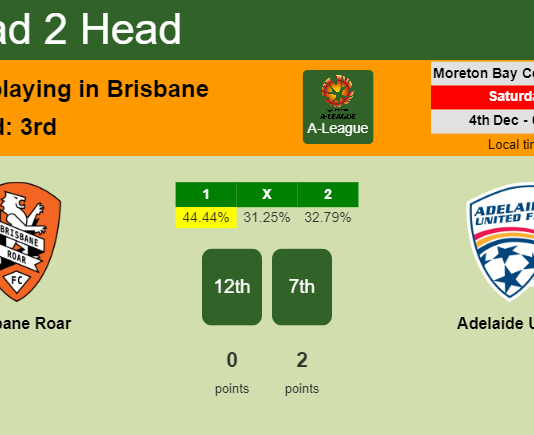 H2H, PREDICTION. Brisbane Roar vs Adelaide United | Odds, preview, pick, kick-off time 04-12-2021 - A-League