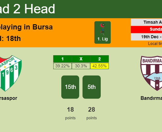 H2H, PREDICTION. Bursaspor vs Bandırmaspor | Odds, preview, pick, kick-off time 19-12-2021 - 1. Lig