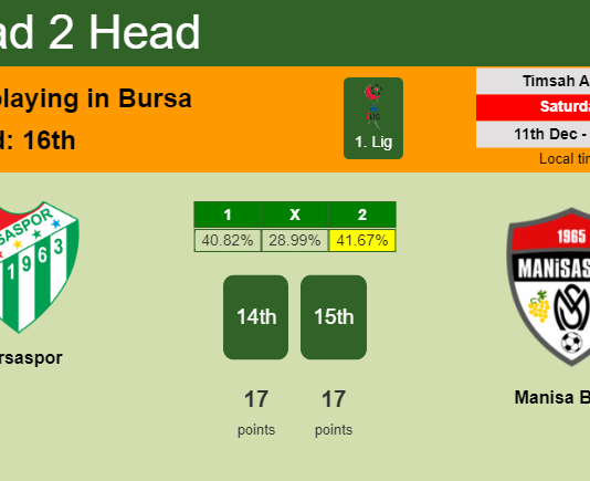 H2H, PREDICTION. Bursaspor vs Manisa BBSK | Odds, preview, pick, kick-off time 11-12-2021 - 1. Lig