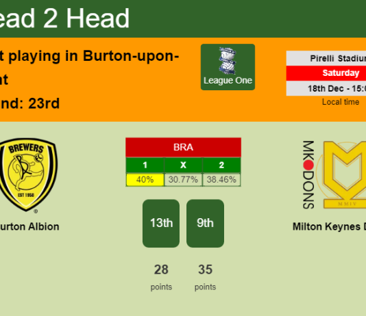 H2H, PREDICTION. Burton Albion vs Milton Keynes Dons | Odds, preview, pick, kick-off time 18-12-2021 - League One