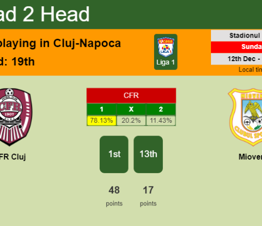 H2H, PREDICTION. CFR Cluj vs Mioveni | Odds, preview, pick, kick-off time 12-12-2021 - Liga 1