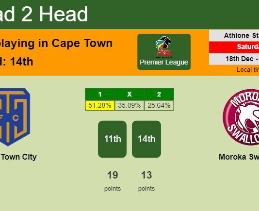 H2H, PREDICTION. Cape Town City vs Moroka Swallows | Odds, preview, pick, kick-off time 18-12-2021 - Premier League