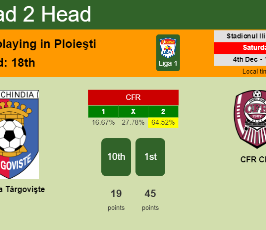 H2H, PREDICTION. Chindia Târgovişte vs CFR Cluj | Odds, preview, pick, kick-off time 04-12-2021 - Liga 1