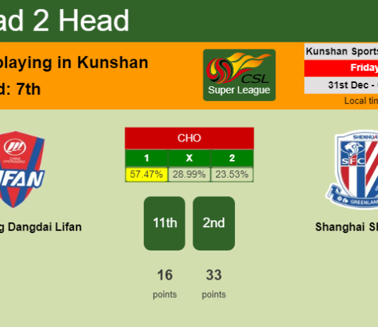 H2H, PREDICTION. Chongqing Dangdai Lifan vs Shanghai Shenhua | Odds, preview, pick, kick-off time - Super League