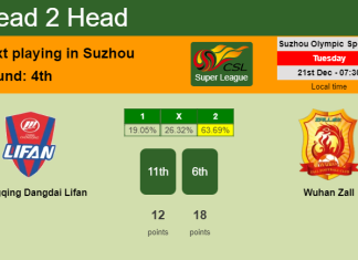 H2H, PREDICTION. Chongqing Dangdai Lifan vs Wuhan Zall | Odds, preview, pick, kick-off time - Super League