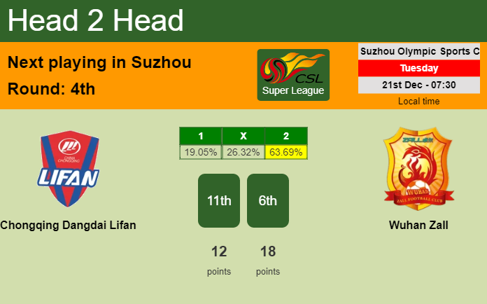 H2H, PREDICTION. Chongqing Dangdai Lifan vs Wuhan Zall | Odds, preview, pick, kick-off time - Super League