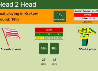 H2H, PREDICTION. Cracovia Kraków vs Górnik Łęczna | Odds, preview, pick, kick-off time 12-12-2021 - Ekstraklasa