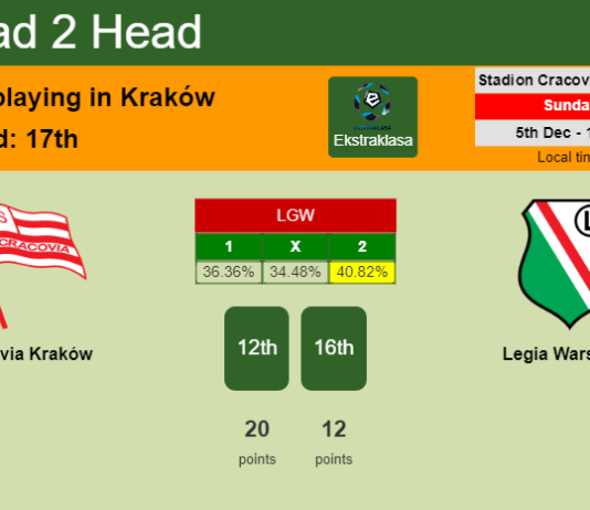 H2H, PREDICTION. Cracovia Kraków vs Legia Warszawa | Odds, preview, pick, kick-off time 05-12-2021 - Ekstraklasa