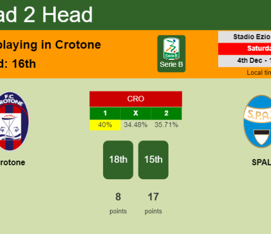 H2H, PREDICTION. Crotone vs SPAL | Odds, preview, pick, kick-off time 04-12-2021 - Serie B